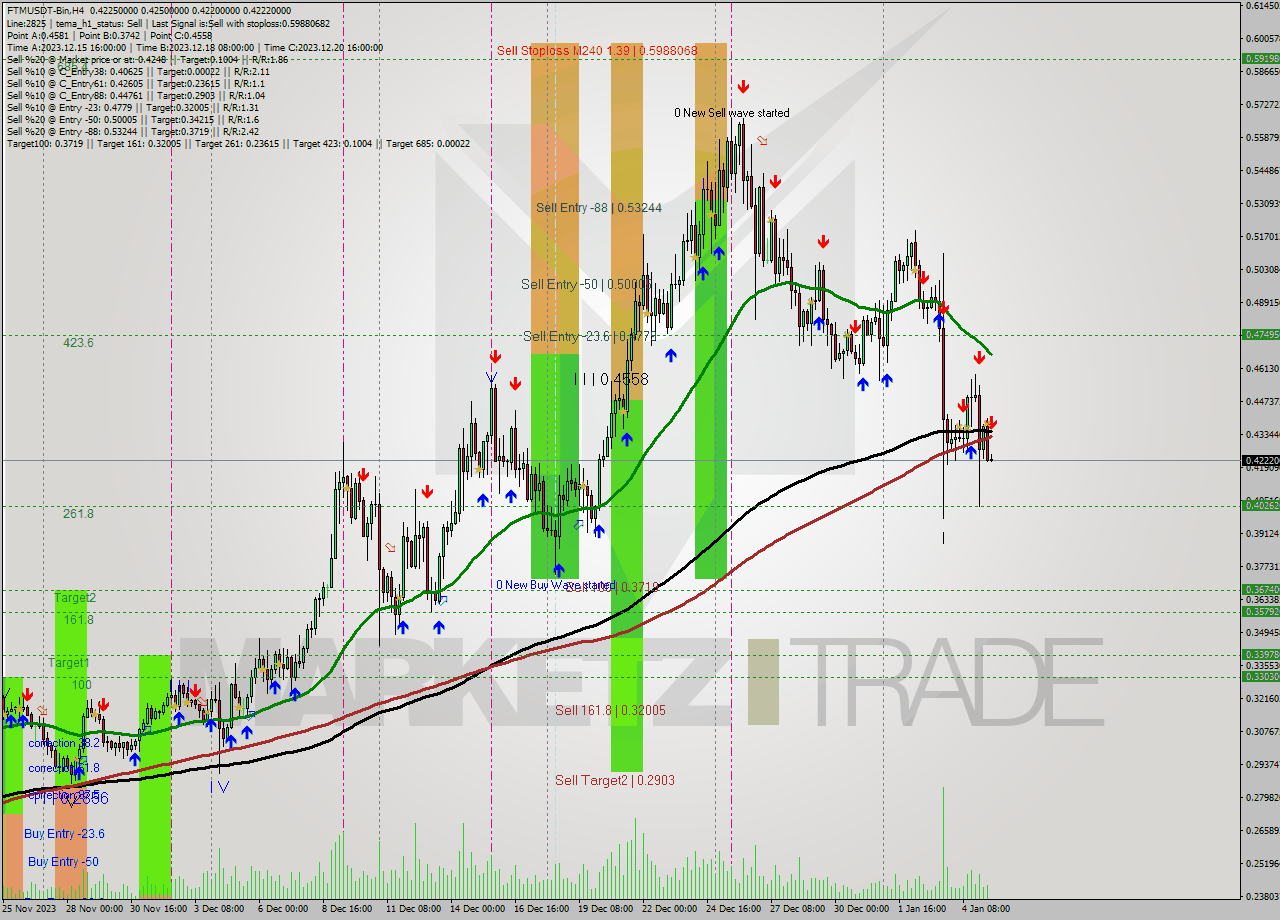 FTMUSDT-Bin MultiTimeframe analysis at date 2024.01.05 14:05