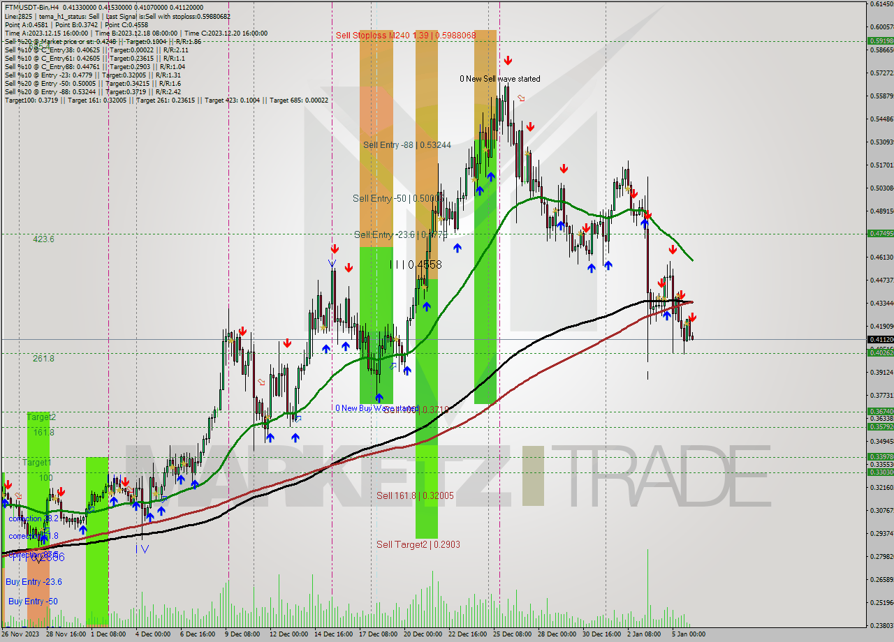FTMUSDT-Bin MultiTimeframe analysis at date 2024.01.06 06:45