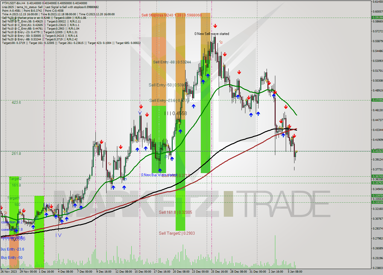 FTMUSDT-Bin MultiTimeframe analysis at date 2024.01.06 14:04