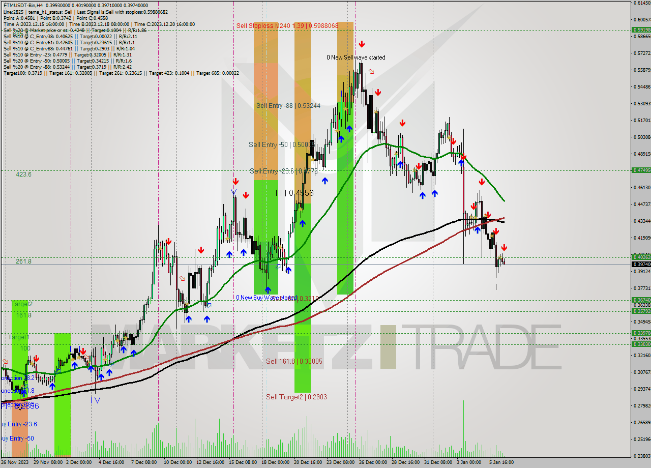 FTMUSDT-Bin MultiTimeframe analysis at date 2024.01.06 23:03
