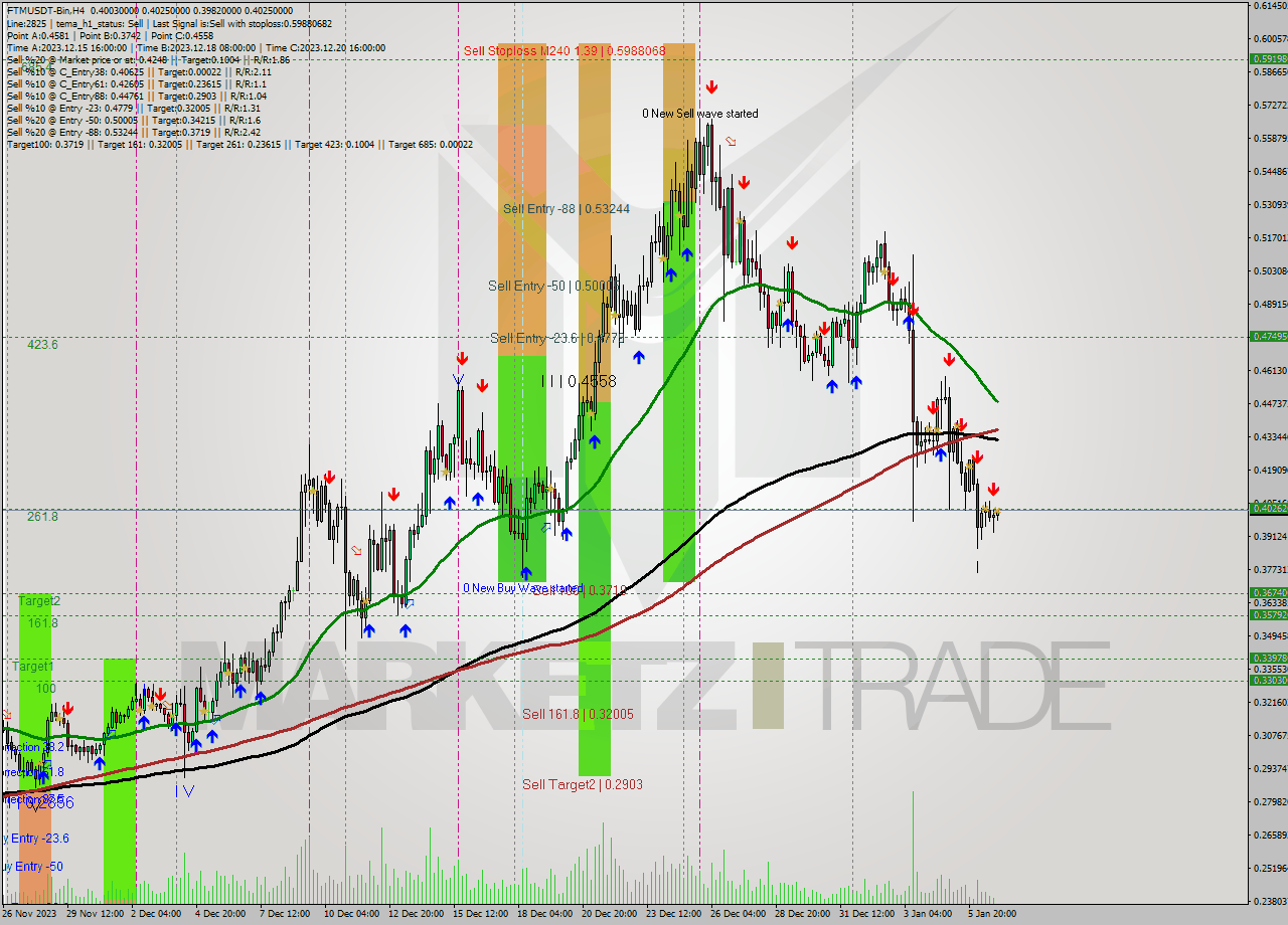 FTMUSDT-Bin MultiTimeframe analysis at date 2024.01.07 02:24