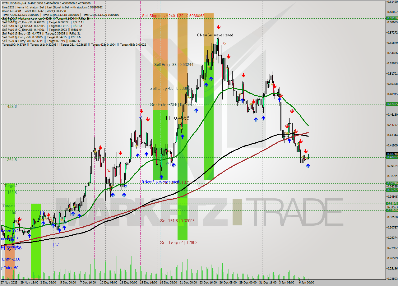 FTMUSDT-Bin MultiTimeframe analysis at date 2024.01.07 07:51