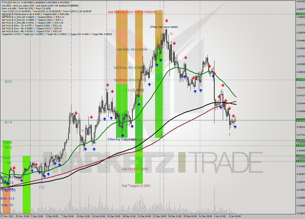 FTMUSDT-Bin MultiTimeframe analysis at date 2024.01.07 10:00