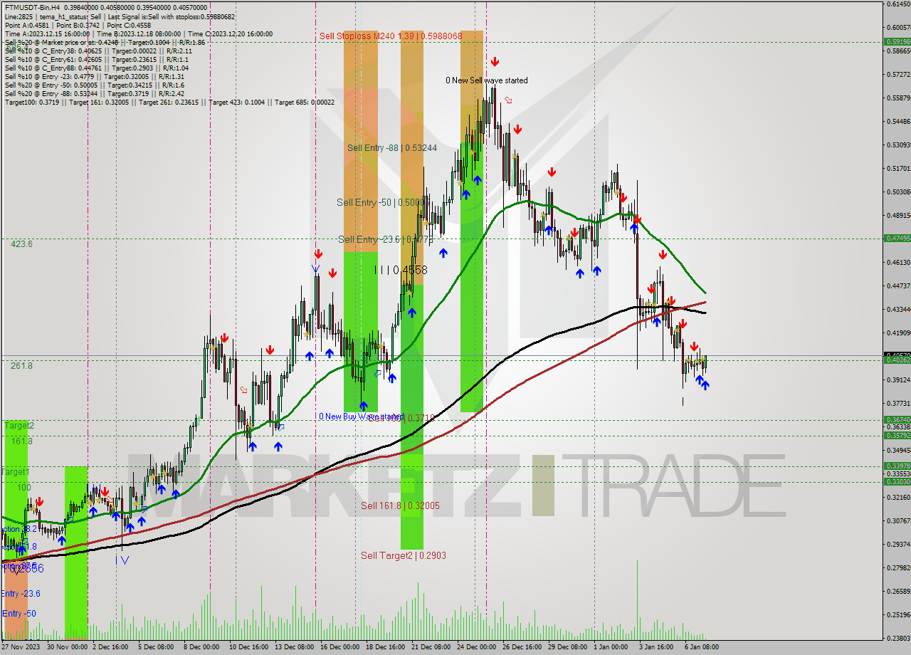 FTMUSDT-Bin MultiTimeframe analysis at date 2024.01.07 15:30
