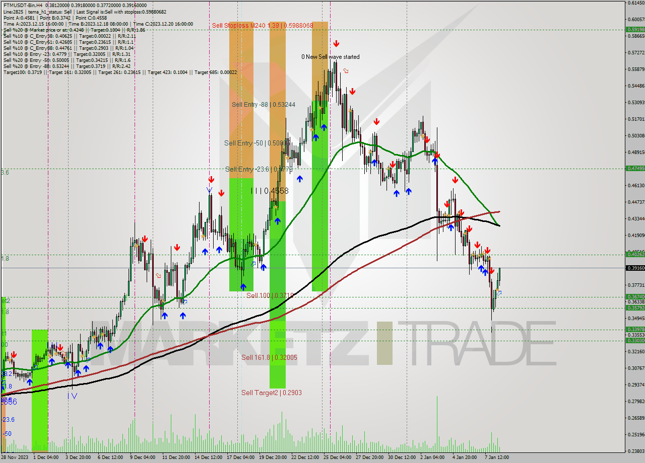 FTMUSDT-Bin MultiTimeframe analysis at date 2024.01.08 20:20