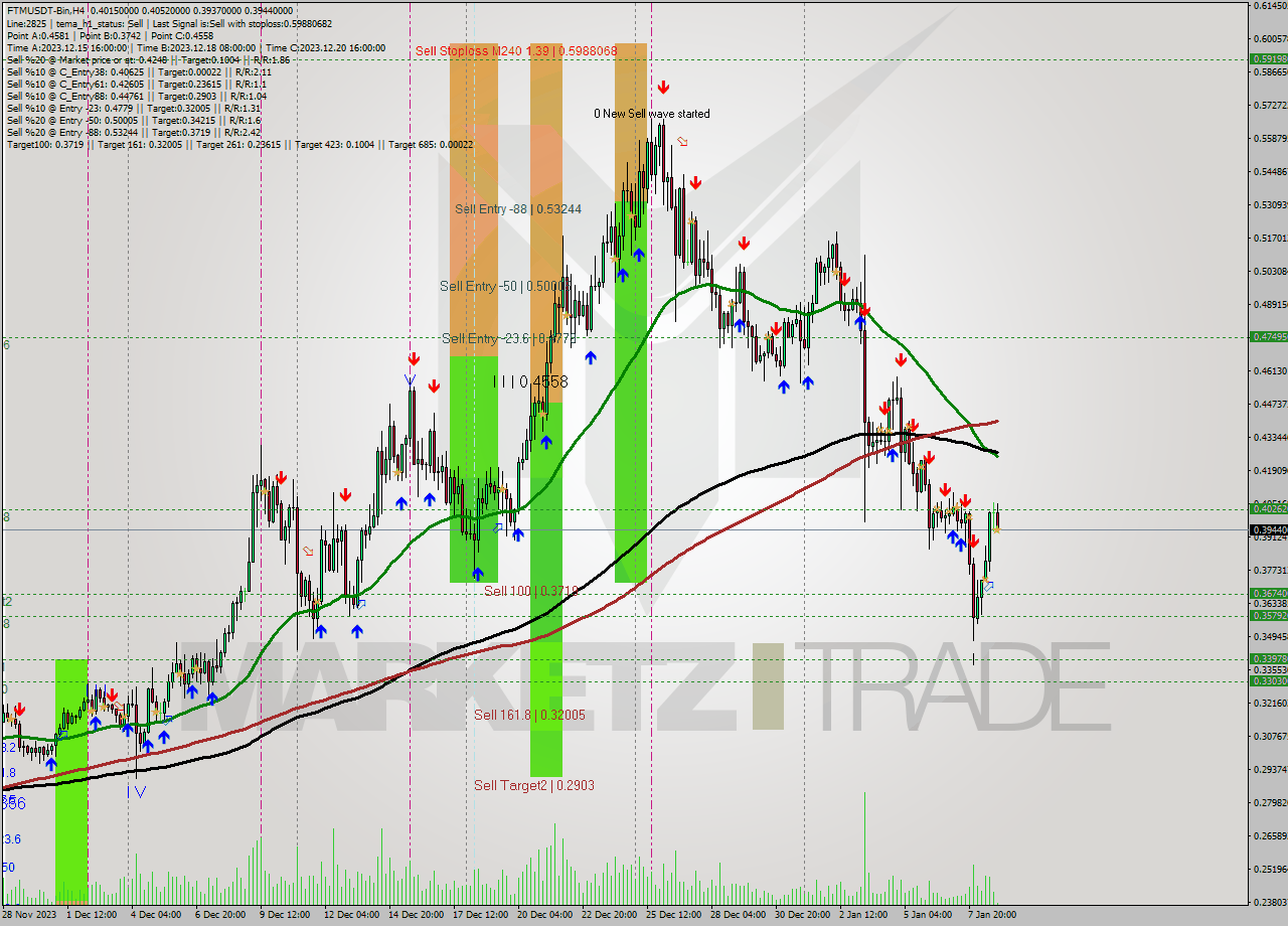 FTMUSDT-Bin MultiTimeframe analysis at date 2024.01.09 02:34