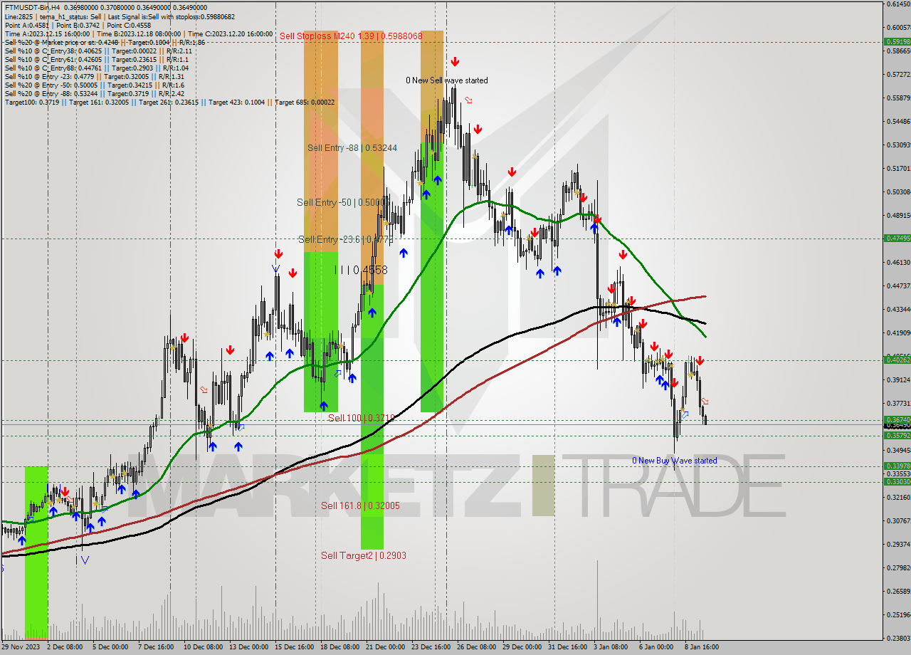 FTMUSDT-Bin MultiTimeframe analysis at date 2024.01.09 22:16
