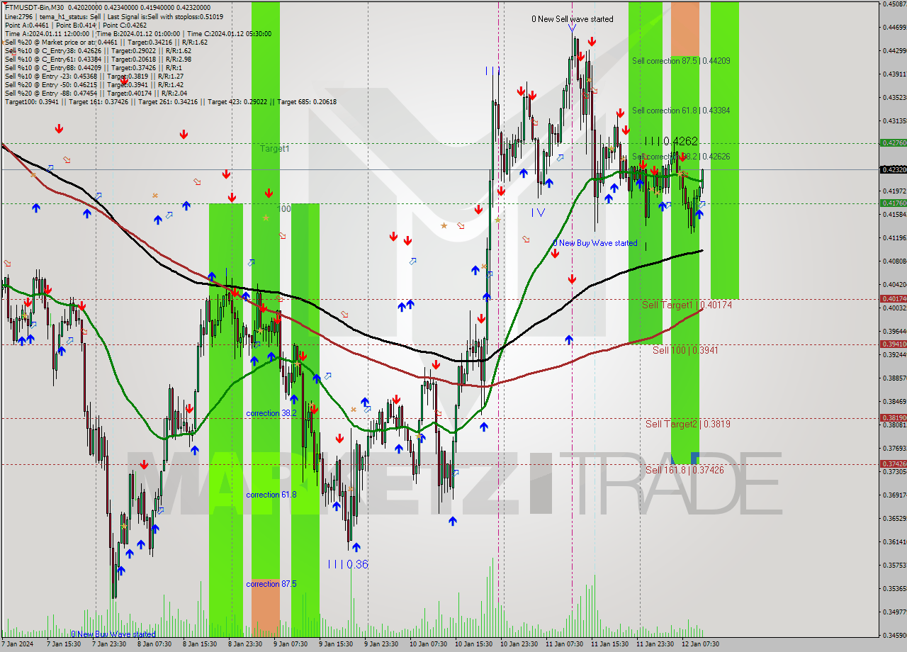 FTMUSDT-Bin M30 Signal