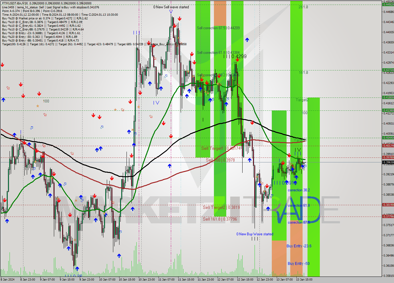 FTMUSDT-Bin M30 Analysis FTMUSDT-Bin M30 Signal