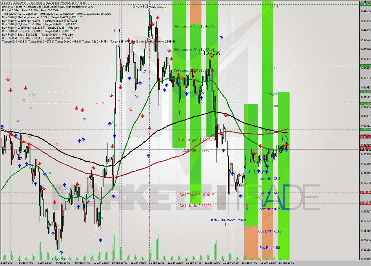 FTMUSDT-Bin M30 Signal