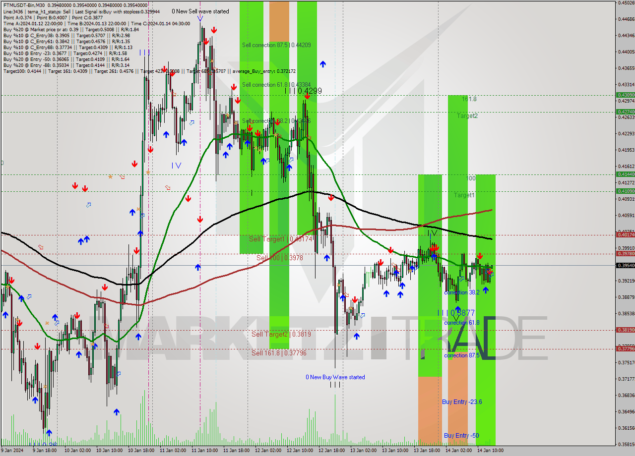 FTMUSDT-Bin M30 Signal