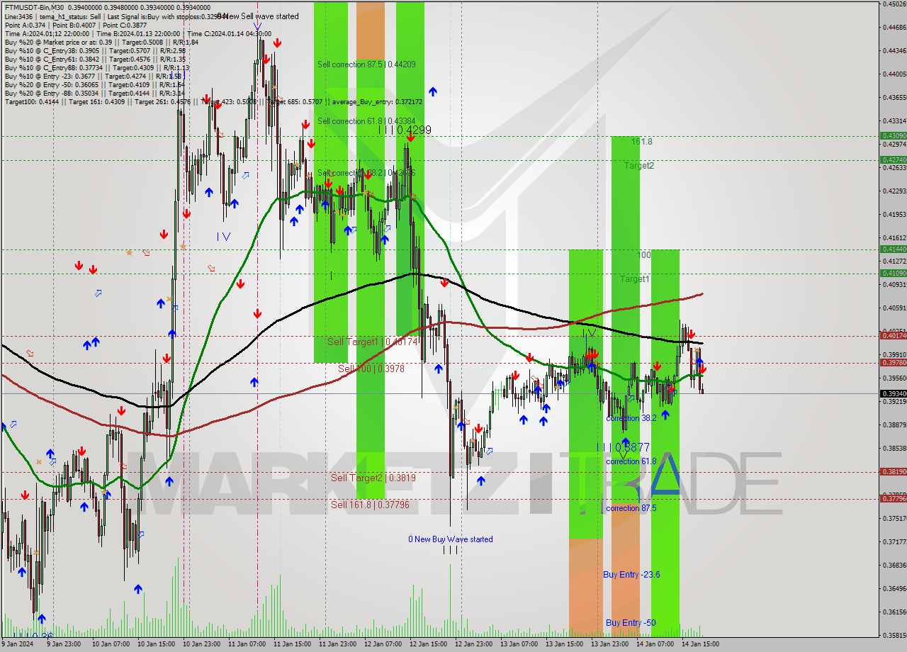 FTMUSDT-Bin M30 Signal