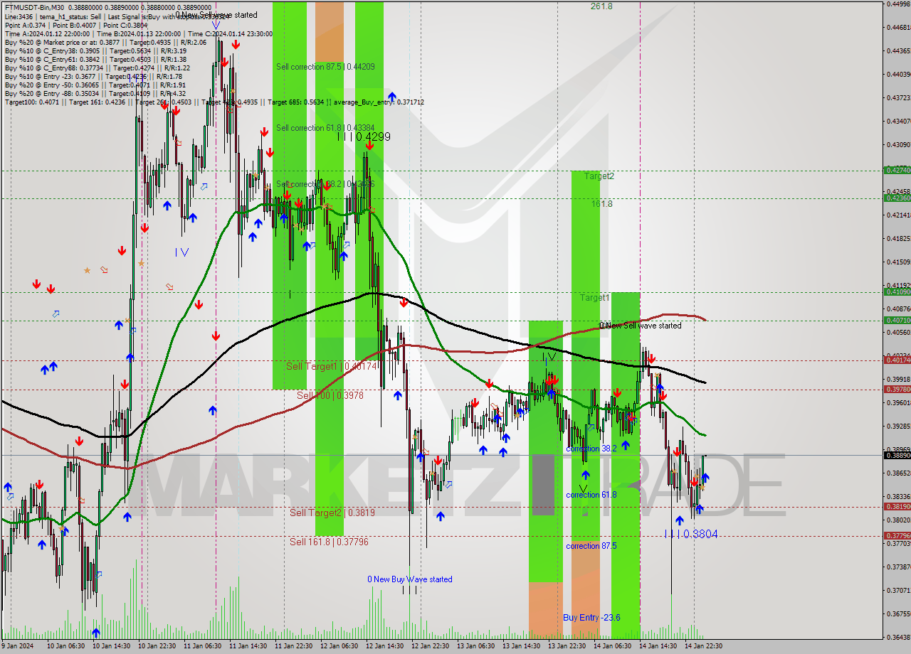 FTMUSDT-Bin M30 Signal