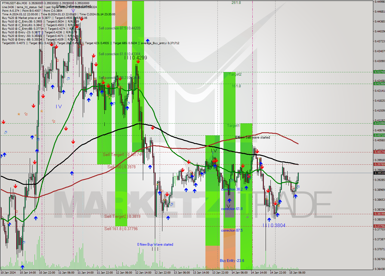 FTMUSDT-Bin M30 Signal