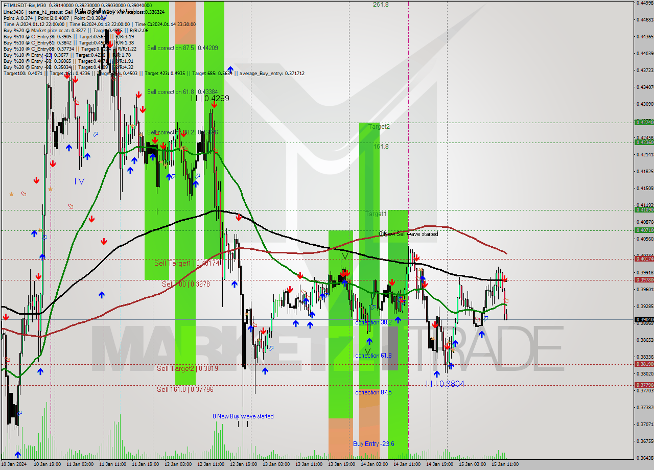 FTMUSDT-Bin M30 Signal