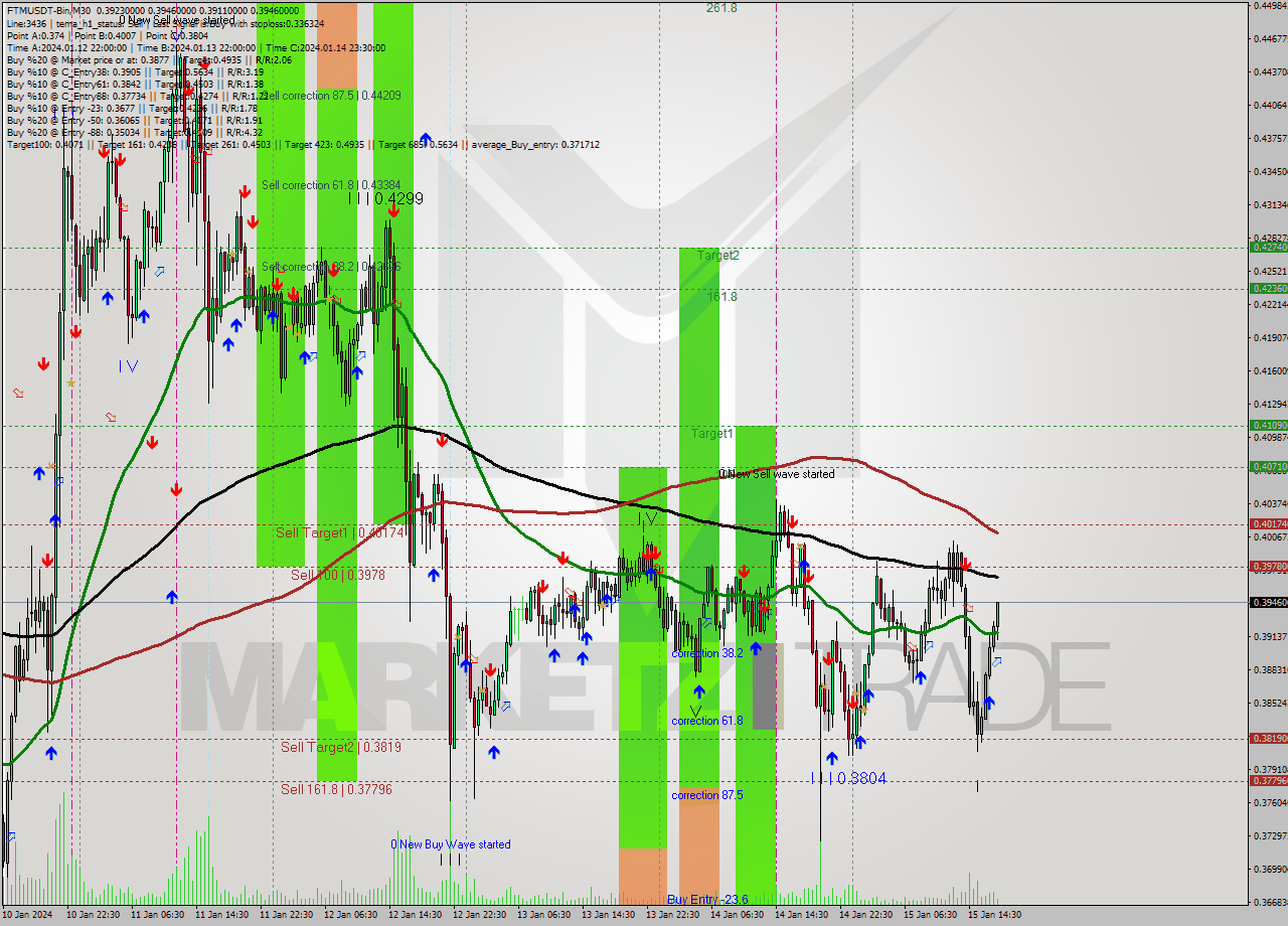 FTMUSDT-Bin M30 Signal