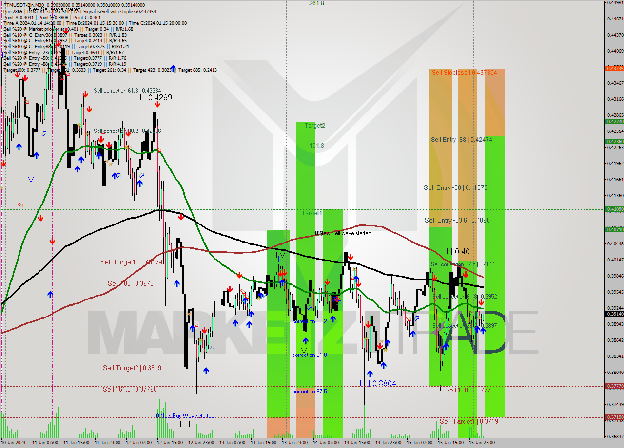 FTMUSDT-Bin M30 Signal