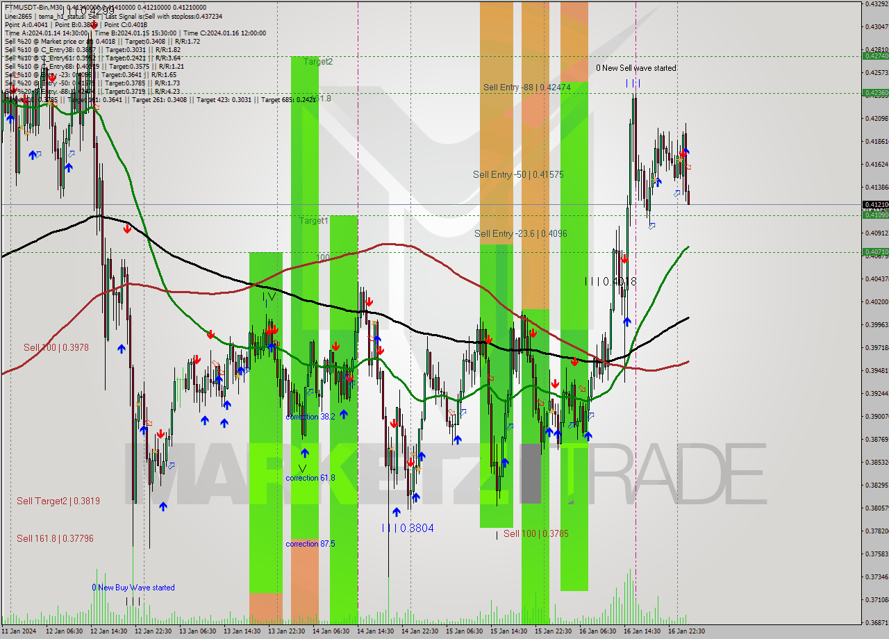 FTMUSDT-Bin M30 Signal