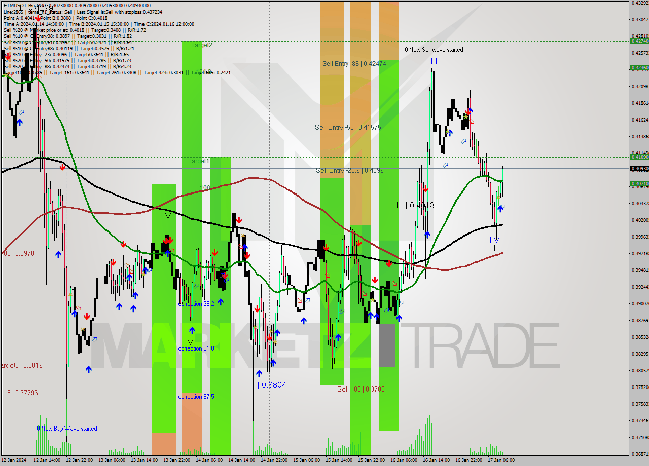 FTMUSDT-Bin M30 Analysis FTMUSDT-Bin M30 Signal