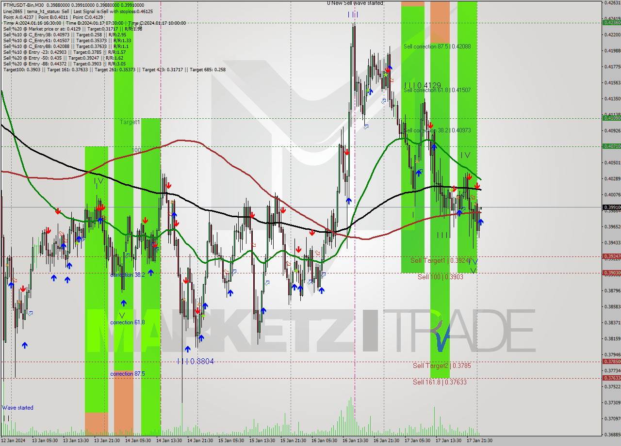 FTMUSDT-Bin M30 Signal