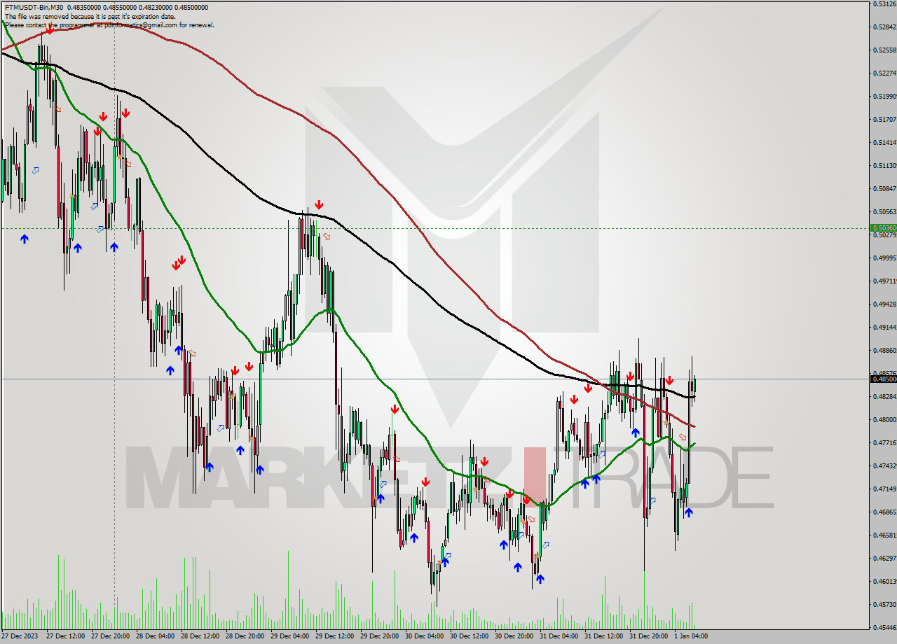 FTMUSDT-Bin M30 Signal