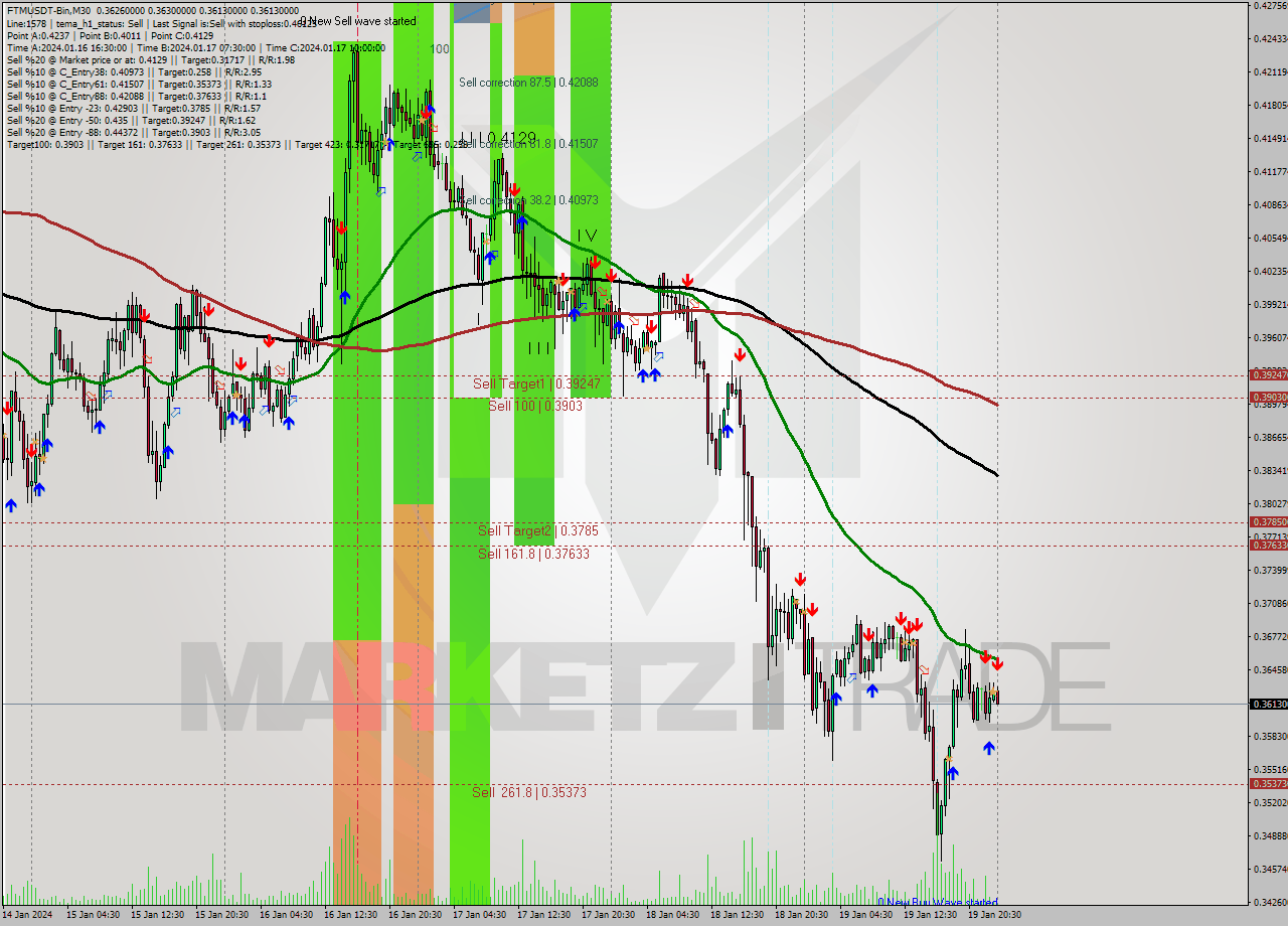 FTMUSDT-Bin M30 Signal