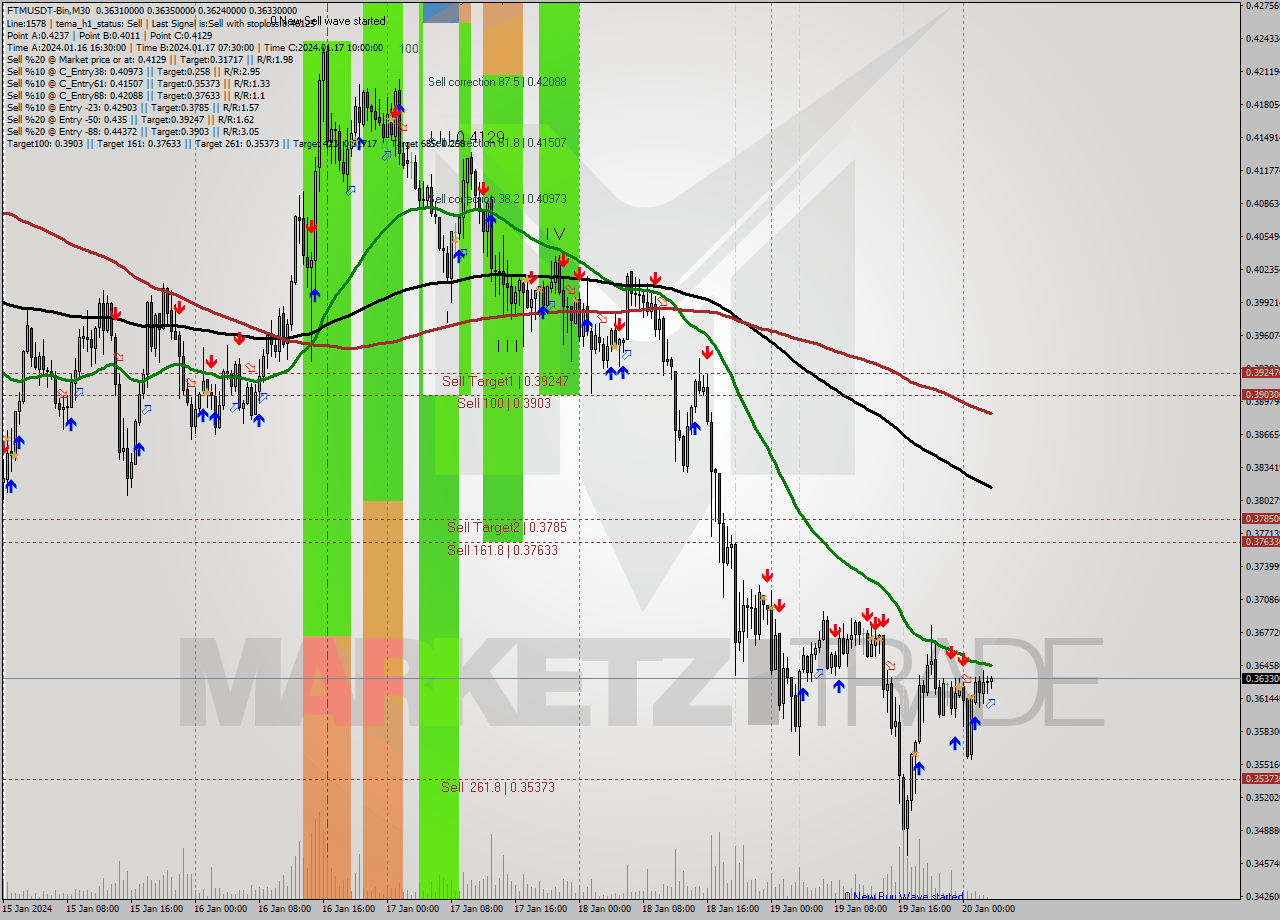 FTMUSDT-Bin M30 Analysis FTMUSDT-Bin M30 Signal