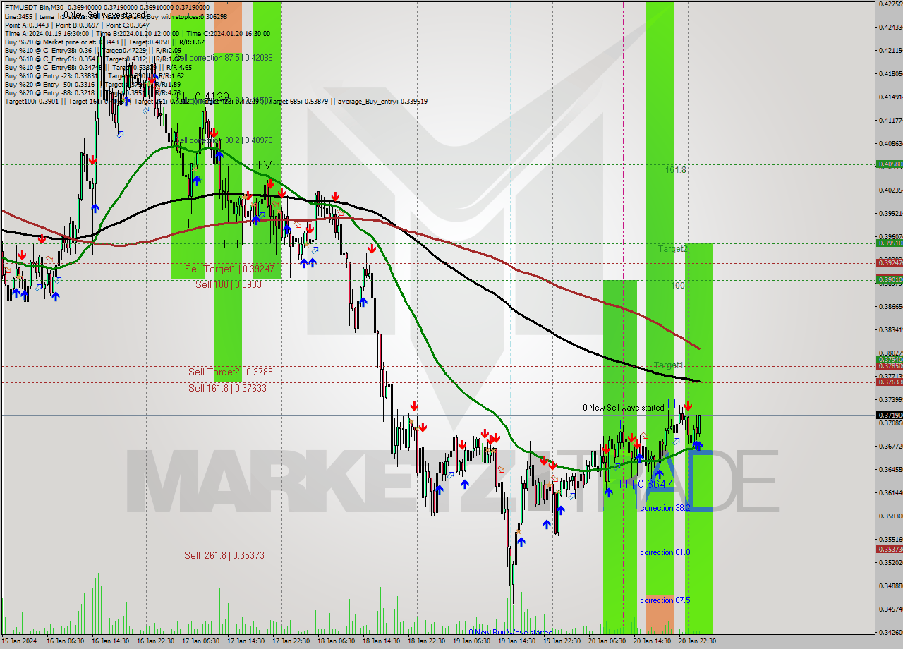 FTMUSDT-Bin M30 Signal