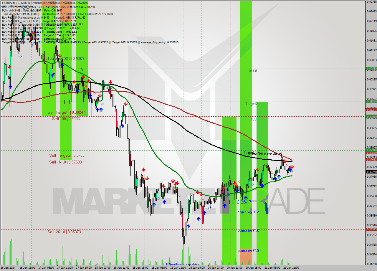FTMUSDT-Bin M30 Analysis FTMUSDT-Bin M30 Signal