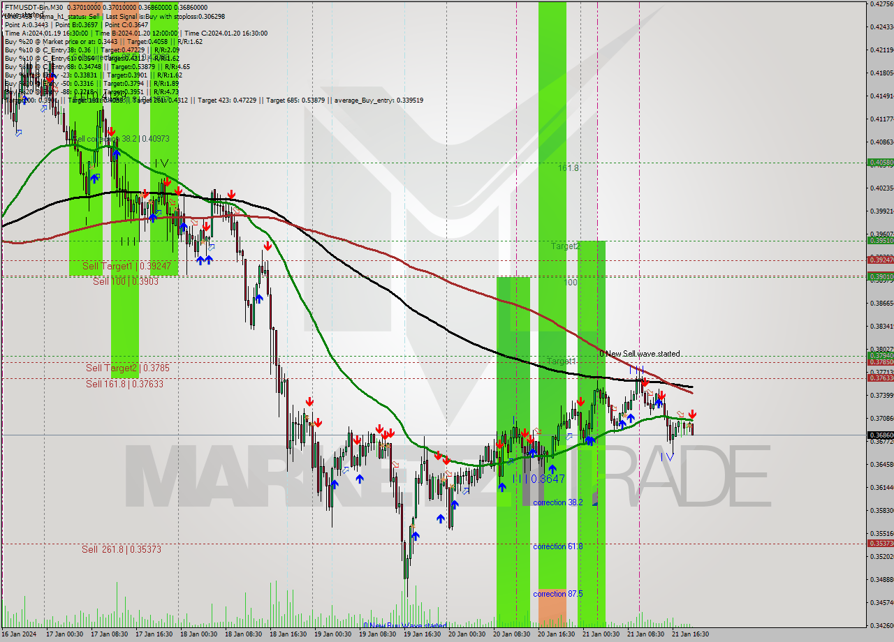 FTMUSDT-Bin M30 Signal