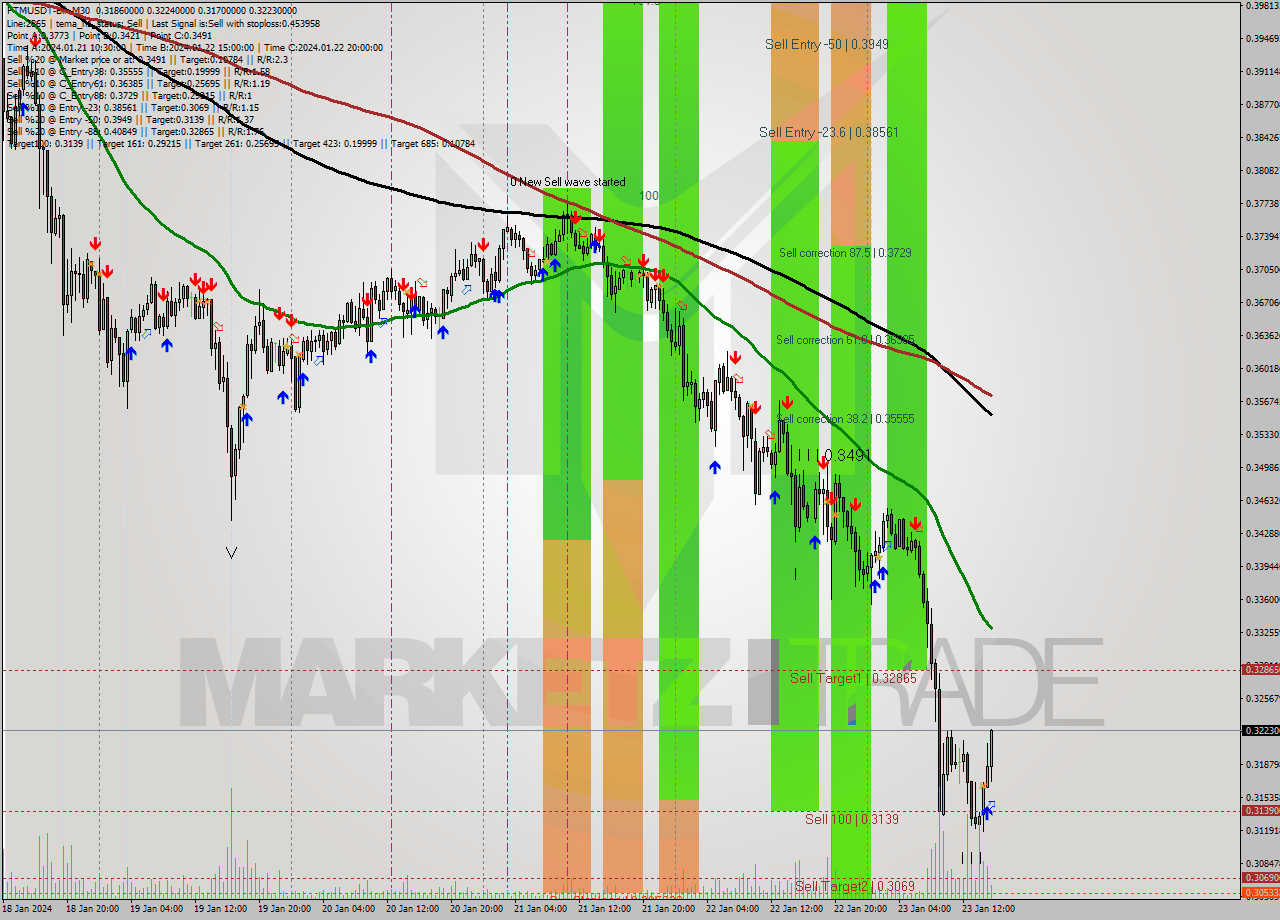 FTMUSDT-Bin M30 Signal