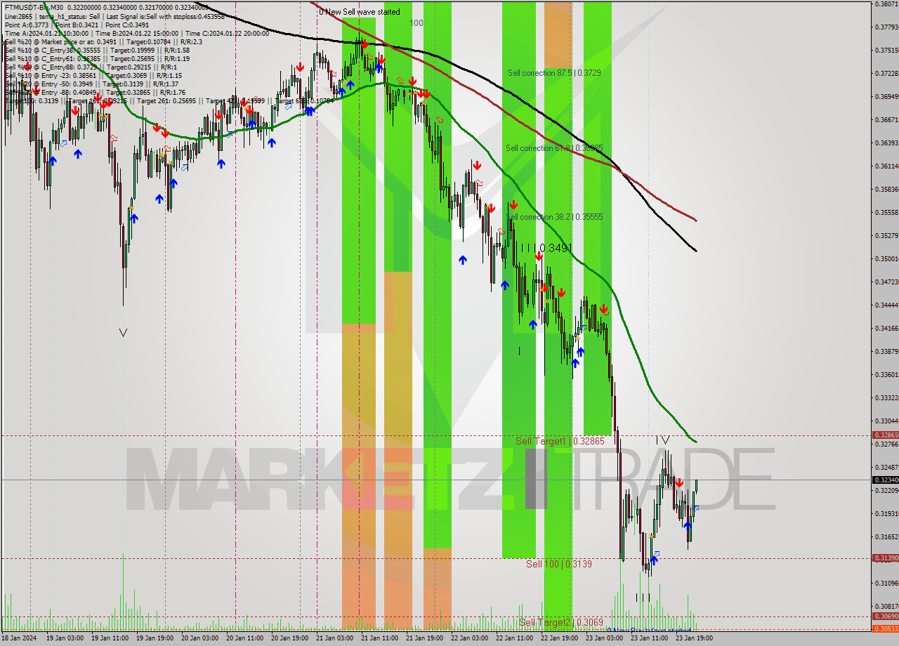 FTMUSDT-Bin M30 Signal