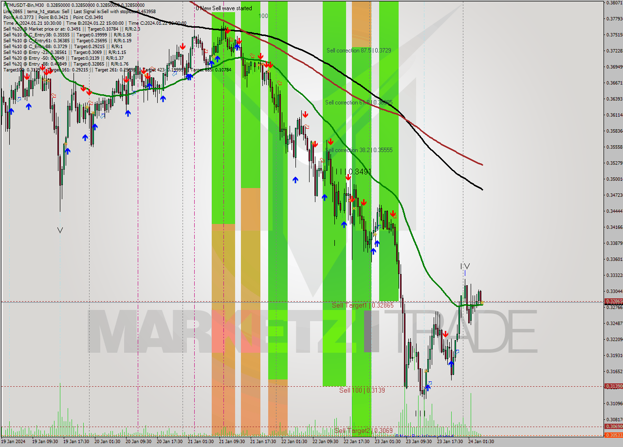 FTMUSDT-Bin M30 Signal