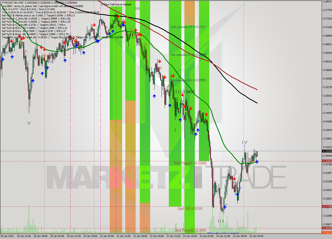 FTMUSDT-Bin M30 Signal