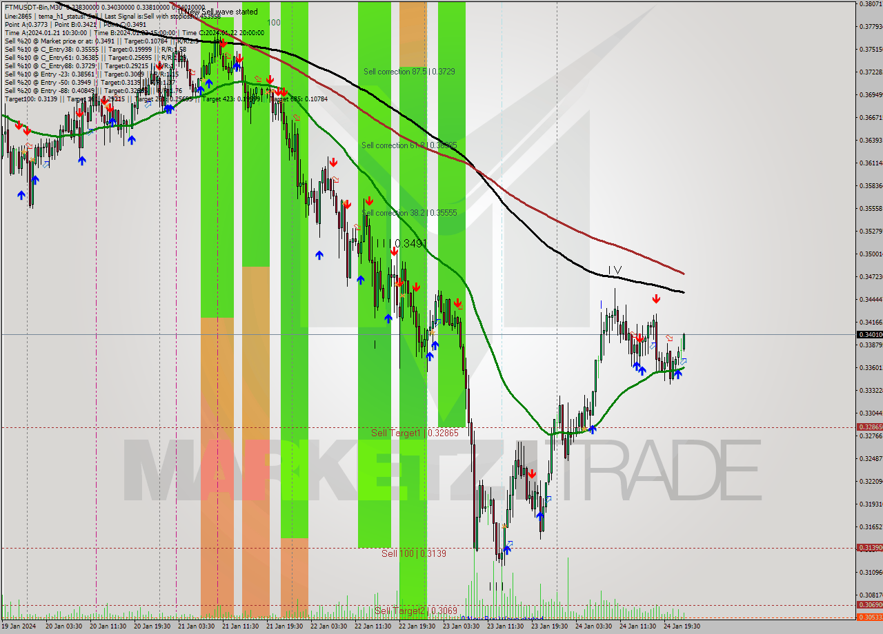 FTMUSDT-Bin M30 Signal