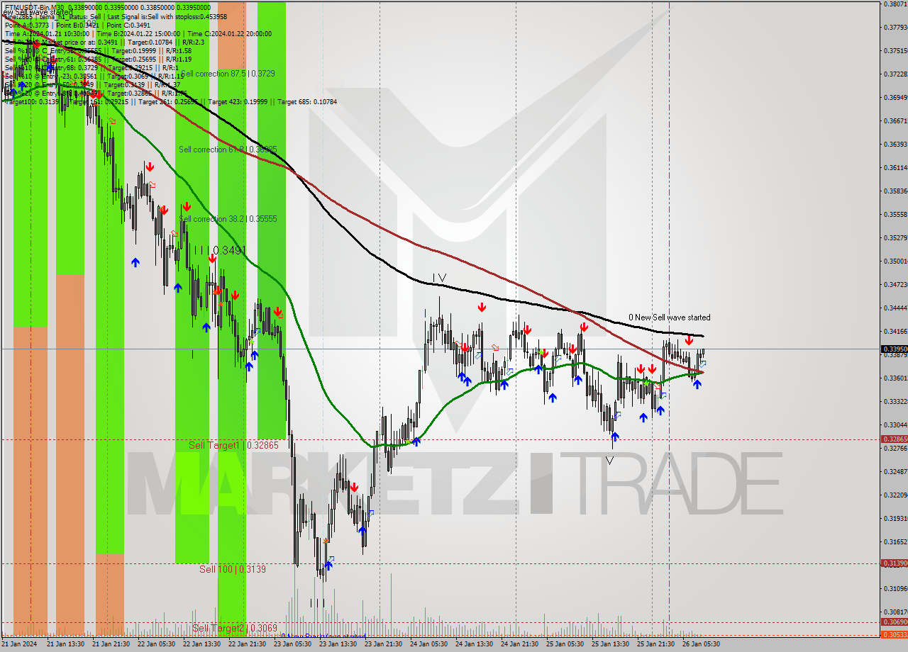 FTMUSDT-Bin M30 Signal