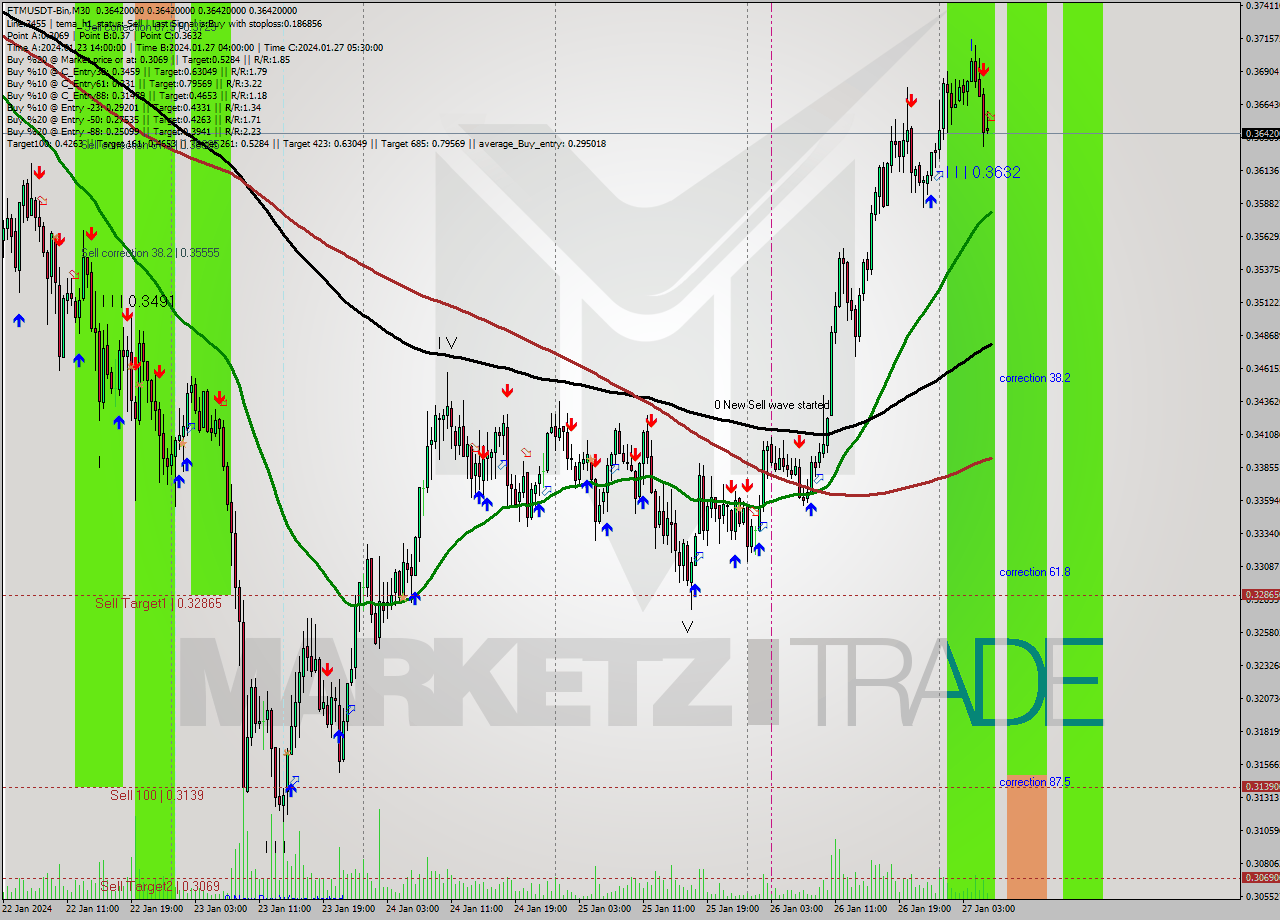 FTMUSDT-Bin M30 Signal