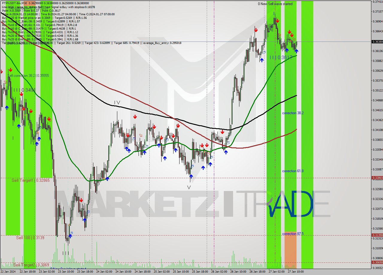FTMUSDT-Bin M30 Signal