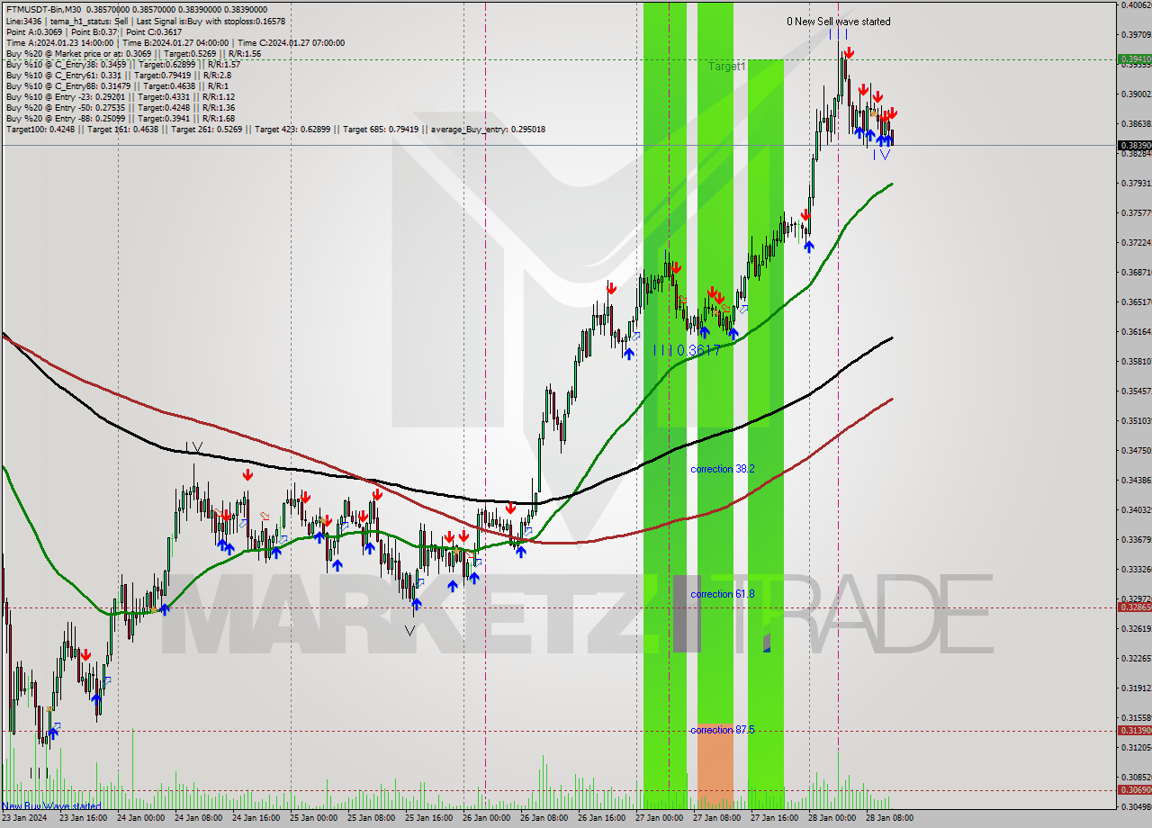 FTMUSDT-Bin M30 Signal