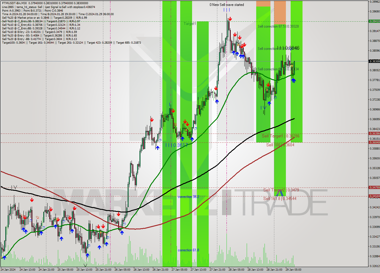 FTMUSDT-Bin M30 Signal