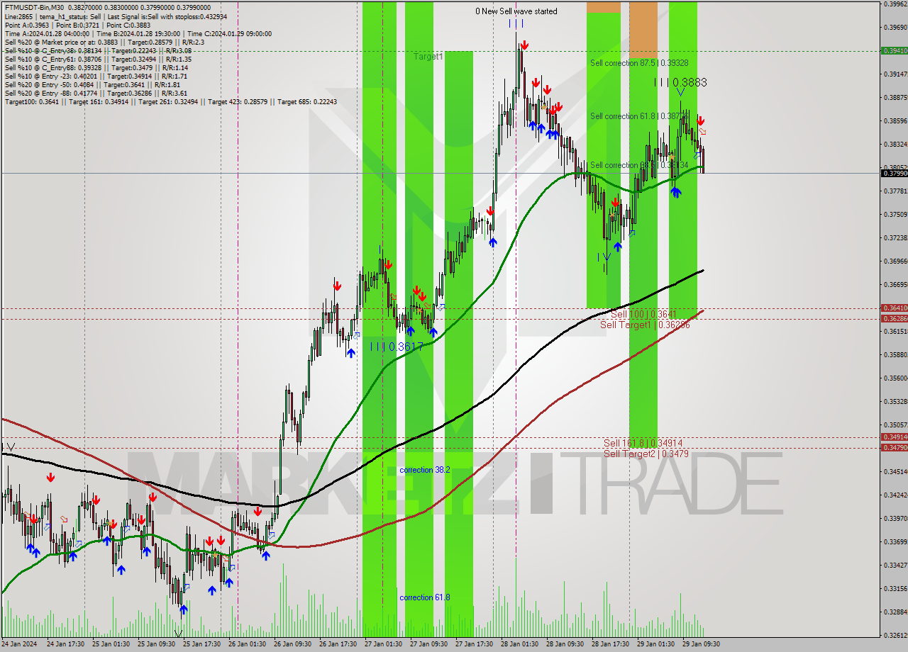 FTMUSDT-Bin M30 Signal