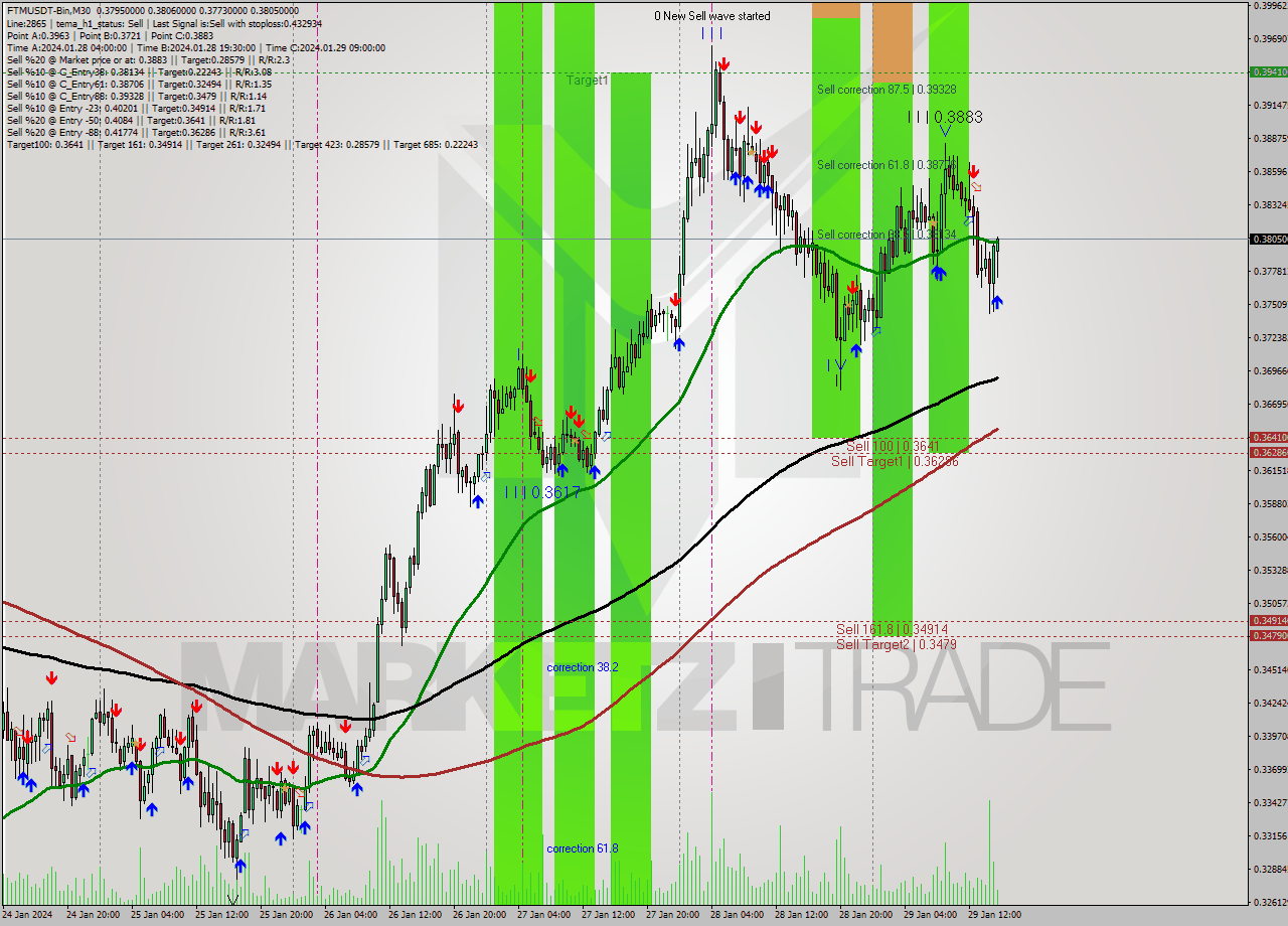 FTMUSDT-Bin M30 Signal