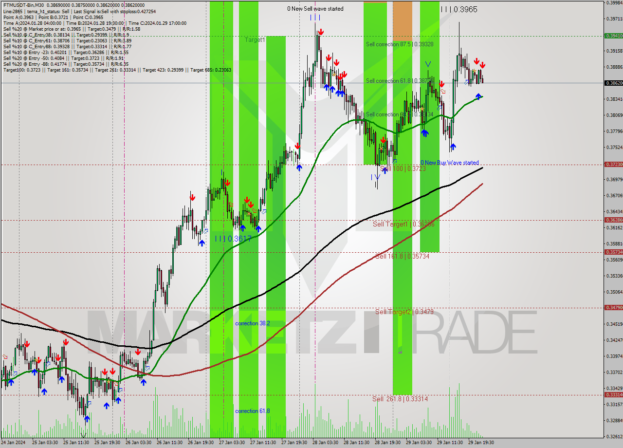 FTMUSDT-Bin M30 Signal