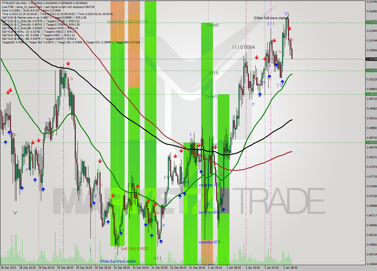 FTMUSDT-Bin M30 Signal