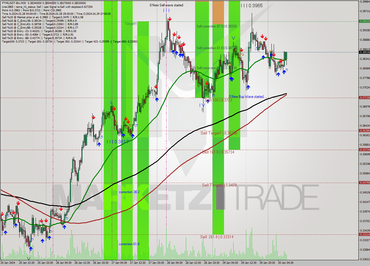 FTMUSDT-Bin M30 Signal