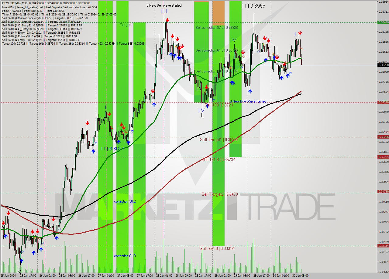 FTMUSDT-Bin M30 Signal