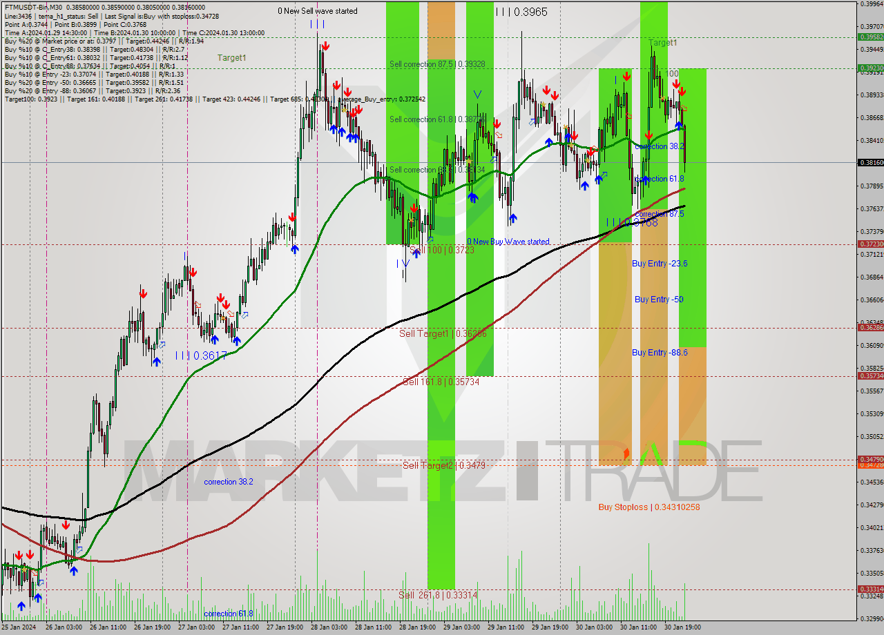 FTMUSDT-Bin M30 Signal