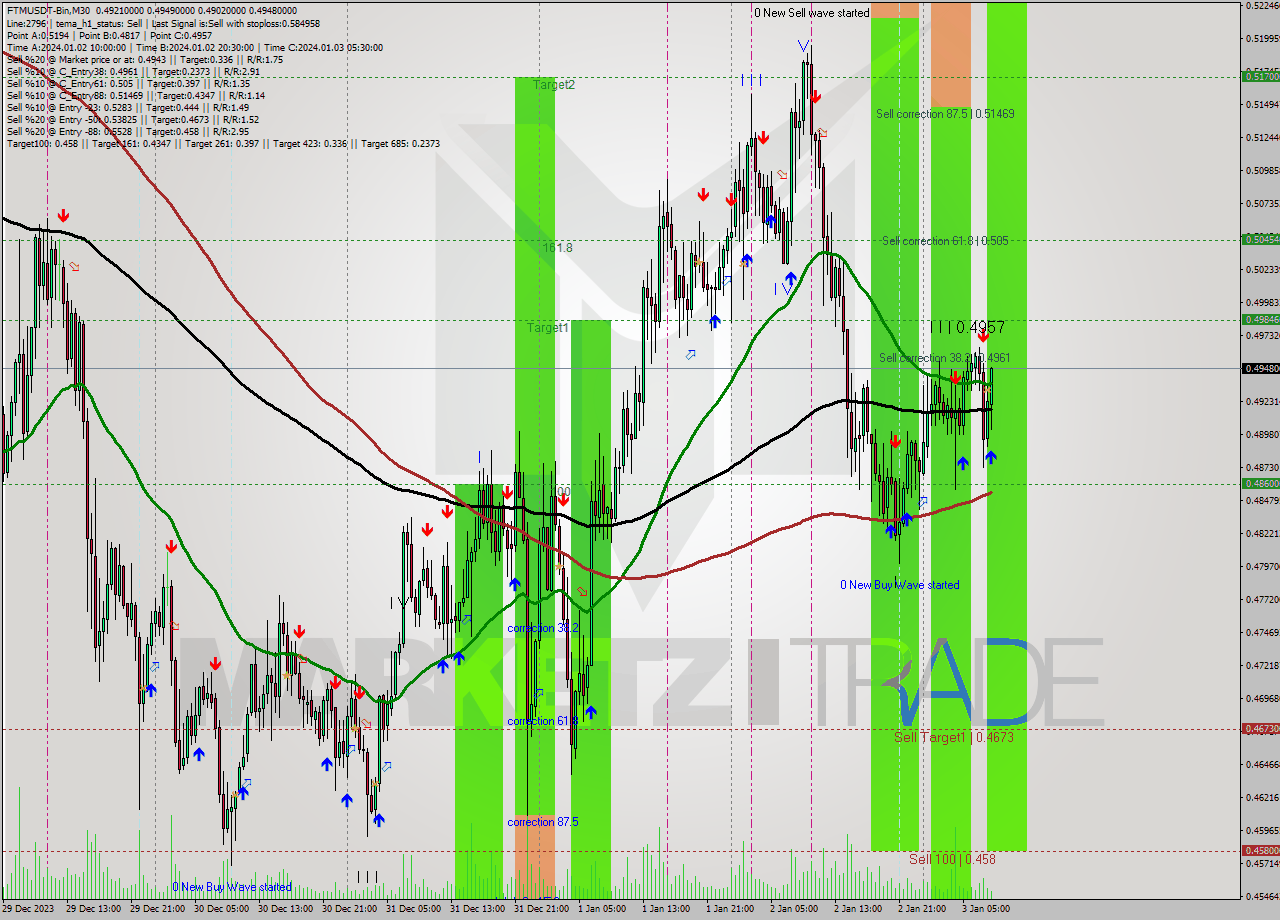 FTMUSDT-Bin M30 Signal