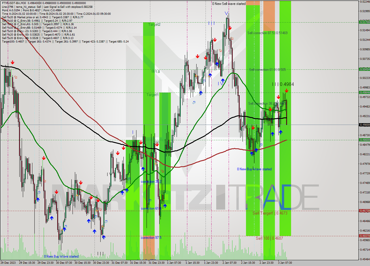 FTMUSDT-Bin M30 Signal