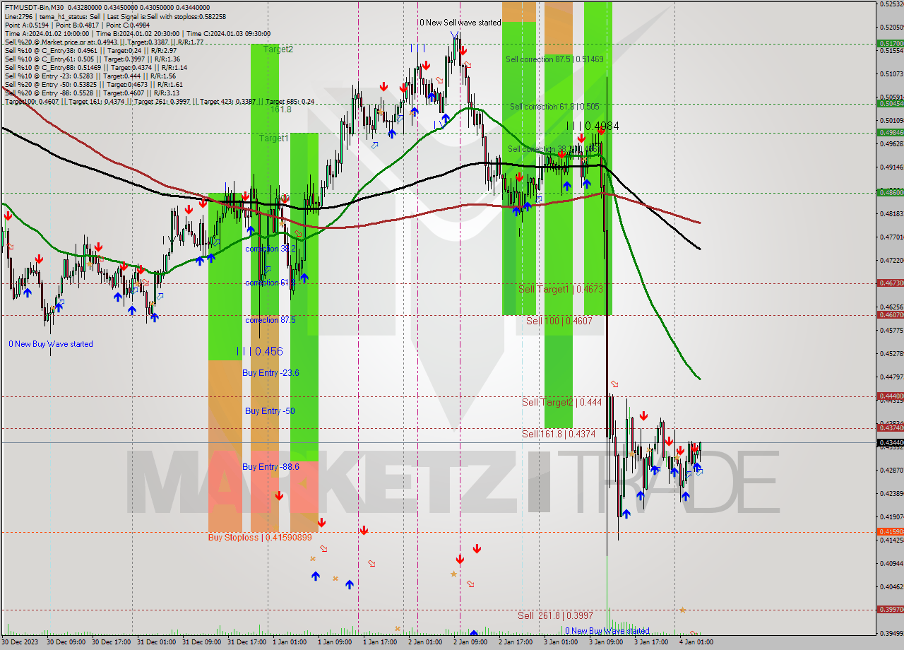 FTMUSDT-Bin M30 Signal